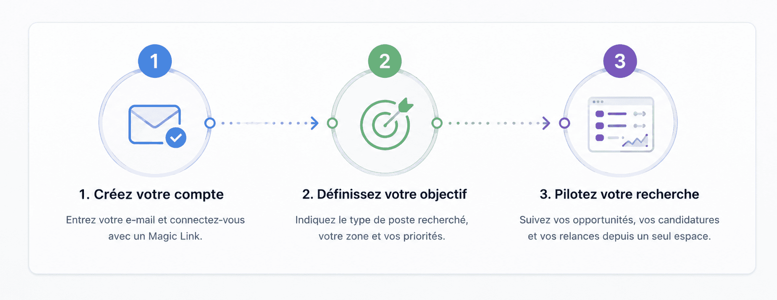 Illustration du workflow de démarrage en trois étapes